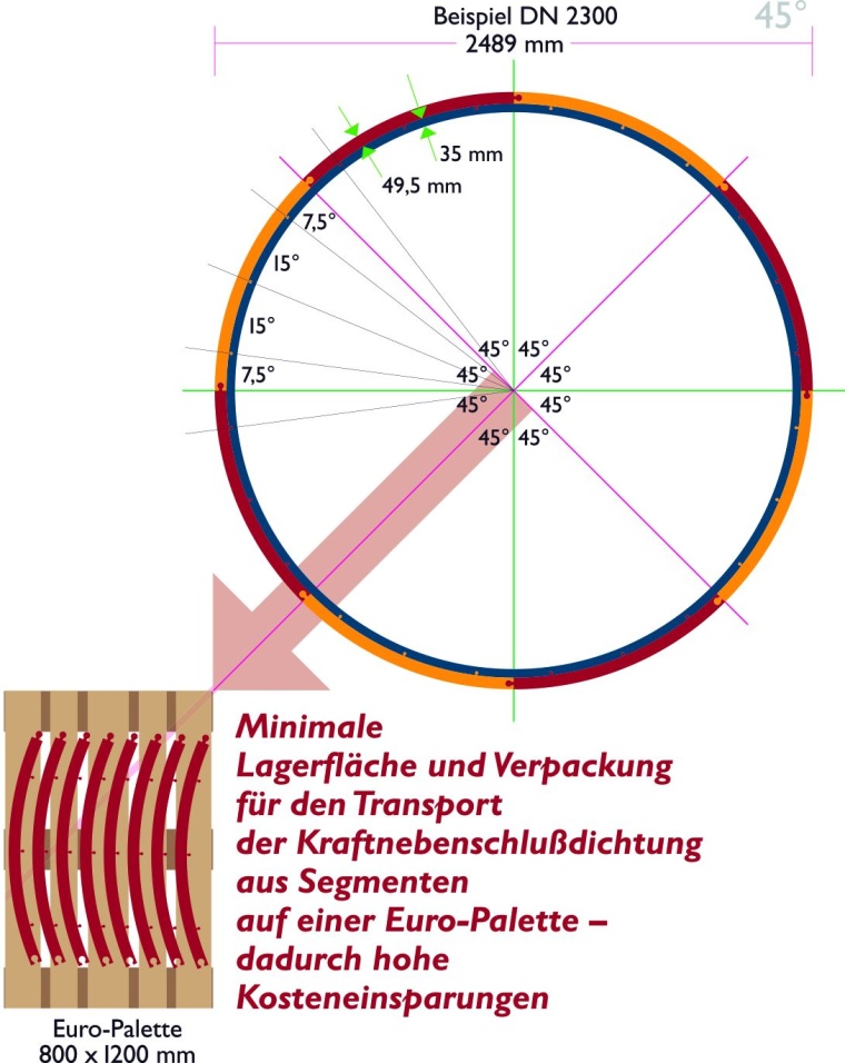 Die Segmente des Dichtsystems Klinger KNS passen auf eine Europalette.