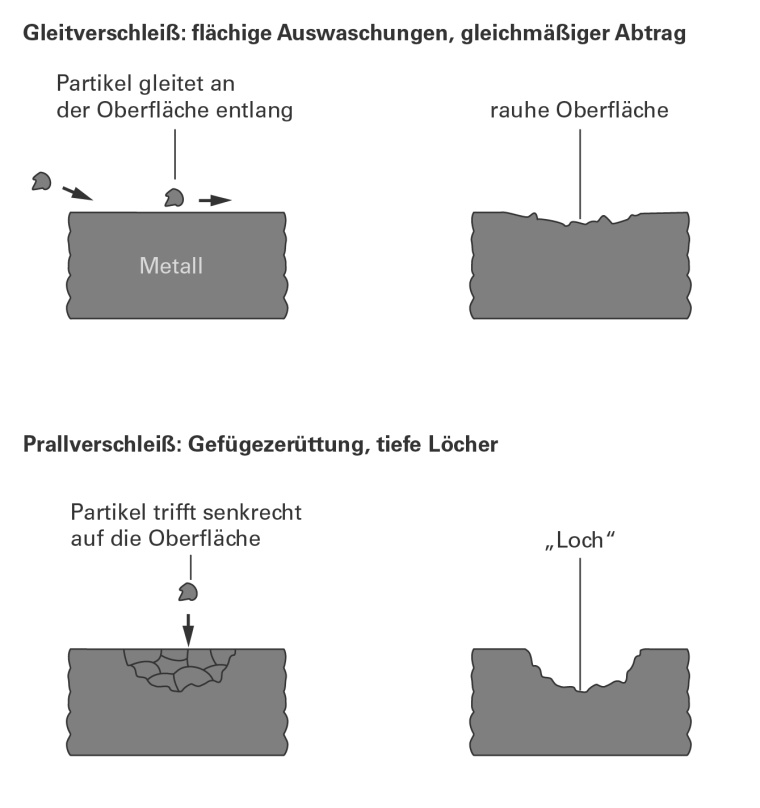 Ekato: Verschleißmechanismen, erosiver Verschleiß an Rührorganen