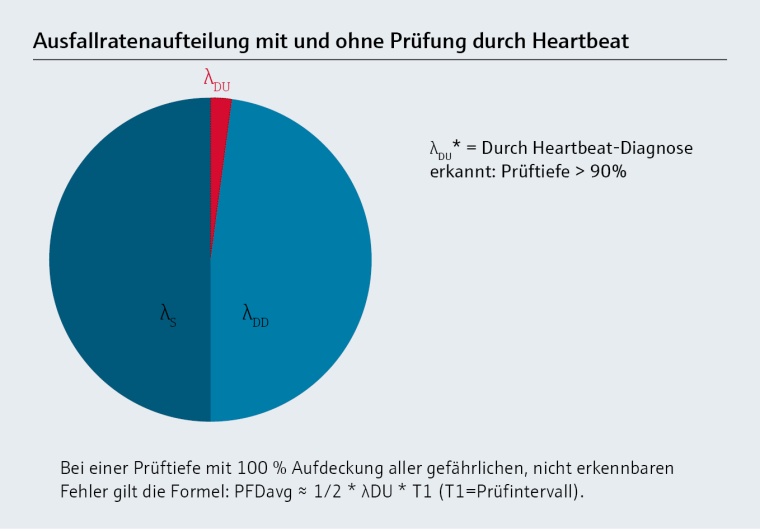 Endress: Heartbeat Technology gewährleistet höchste Fehleraufdeckung mit...