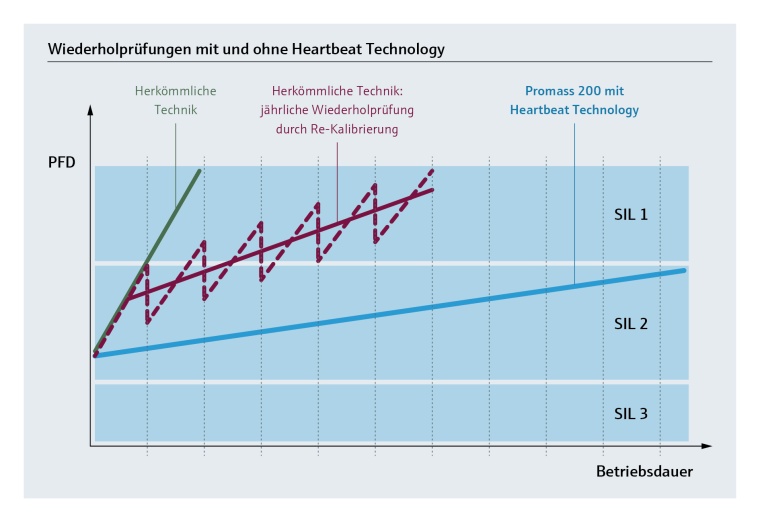 Endress: Heartbeat Technology verringert den Aufwand bei Wiederholprüfungen im...