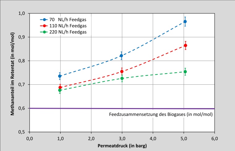 Abhängigkeit des Methananteils im Retentat (Bioerdgas) vom Permeatdruck des...