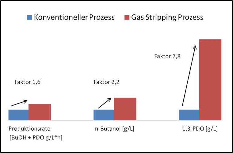 TUHarburg: Abb. 2: Erhöhung der Produktivität und der Produktendkonzentration...