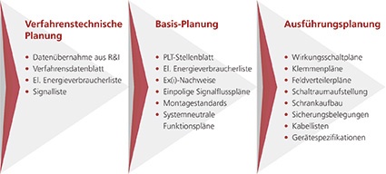 Der Engineering Workflow von Prodok NG beginnt mit dem Import der Prozessdaten...
