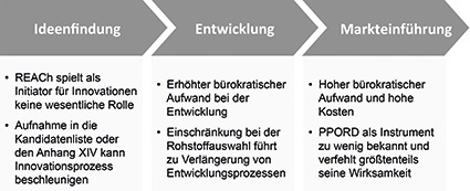 Abb.: Die Rolle von REACh in den einzelnen Stationen des Innovationsprozesses.