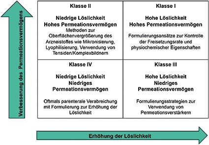 Grafik 2: Allgemeine Strategien je nach BCS-Klasse