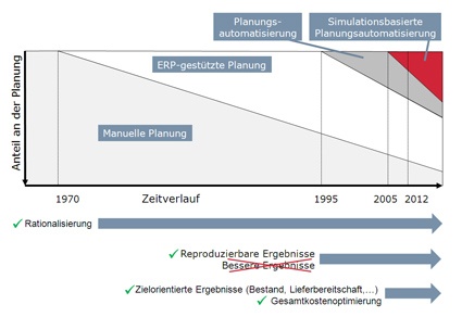 Entwicklung der Supply Chain Optimierung (SCO)