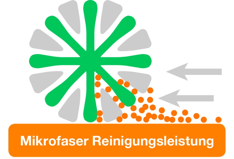 Hydroflex: Mikrofaser Reinigungsleistung