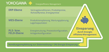 Mit integriertem Energieeffizienzmanagement lassen sich Effizienzpotentiale...