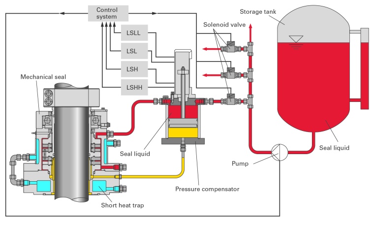 Ekato: Abb. 5: Gleitringdichtung mit Versorgungsanlage mit selbsttätiger...