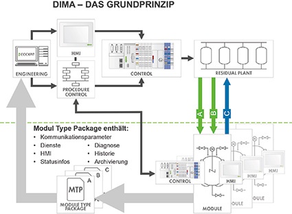 DIMA Prinzip
