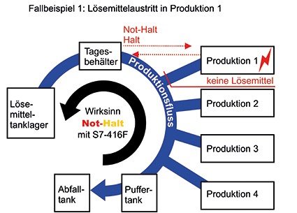 Schutzkonzept beim Problemfall „Lösemittelaustritt in Produktionsteil 1“