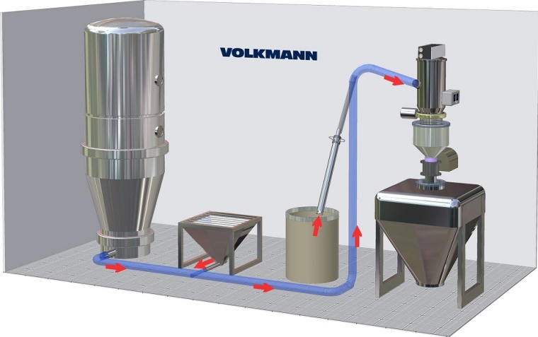 Volkmann: Beispielhaftes Layout eines Vakuumfördersystems inklusive drei...