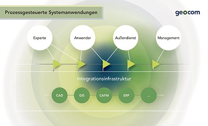 Bild 3: Prozessgesteuerte Systemanwendungen und Anwendergruppen für die...