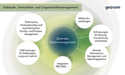 Bild 2: Anwendungen im GEONIS FM