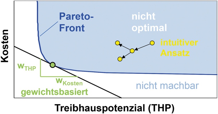 Abb. 1: Beispiel für einen Entscheidungsraum eines Prozessdesigners mit...