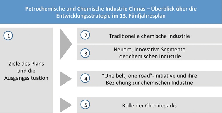 Chinas 13. Fünfjahresplan und Strategien für die Chemische Industrie