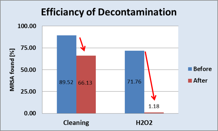 Enzler: Effizienz der Dekontamination nach French et al, J Hosp Infect, 2004