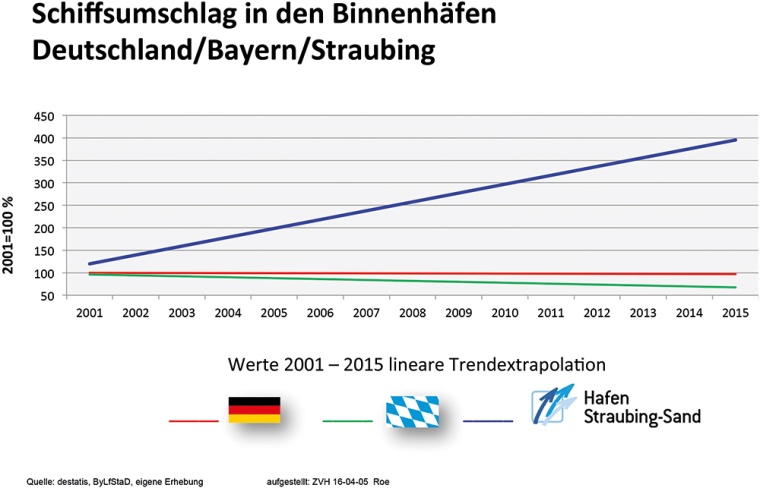 Grafik: Trendverlauf des wasserseitigen Umschlags in Deutschland, Bayern und im...