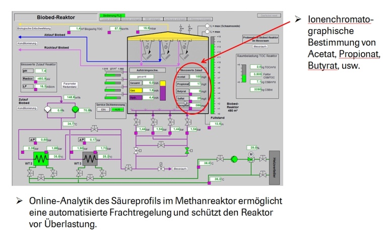 Roche: Prozessbild Methanreaktor