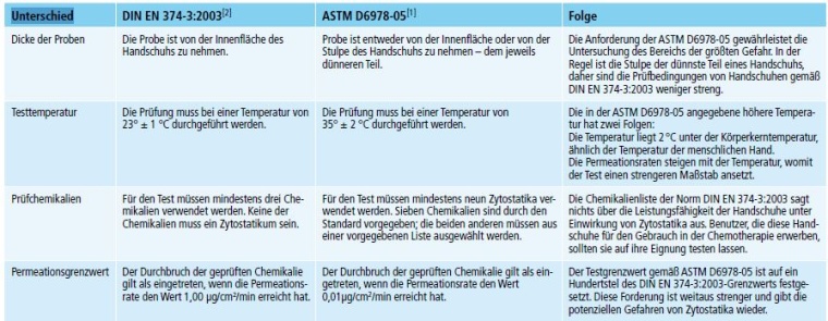VWR: Tabelle : DIN EN 374-3:2003 im Vgl. zu ASTM D6978-05