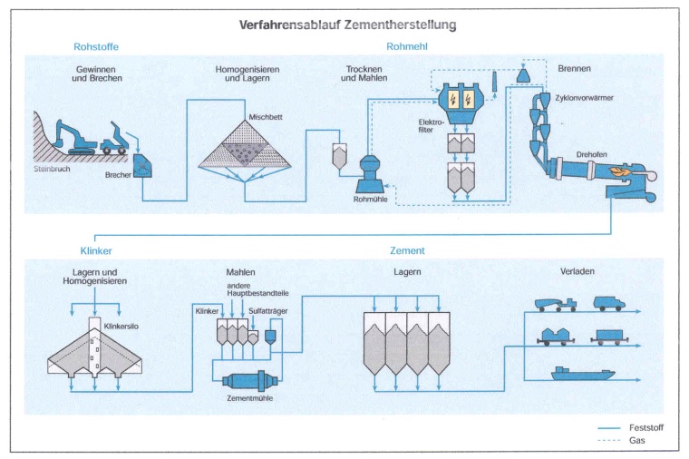 Aerzener: Verfahrensablauf der Zementherstellung