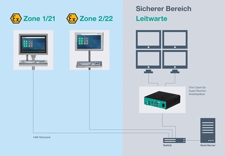 Pepperl+Fuchs: Von der Zone 1/21 bis zur Leitwarte; Thin Clients sind heute in...