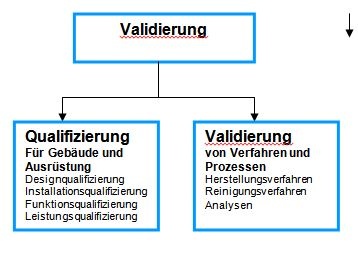 Validierung vs. Qualifizierung. Verfahren werden validiert, Räume und Geräte...