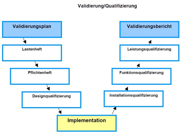 V-Modell nach GMP für Medizinprodukte. Für die Qualifizierung von neuen...