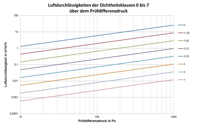STZ Euro: Luftdichtheitsklassen von Containments