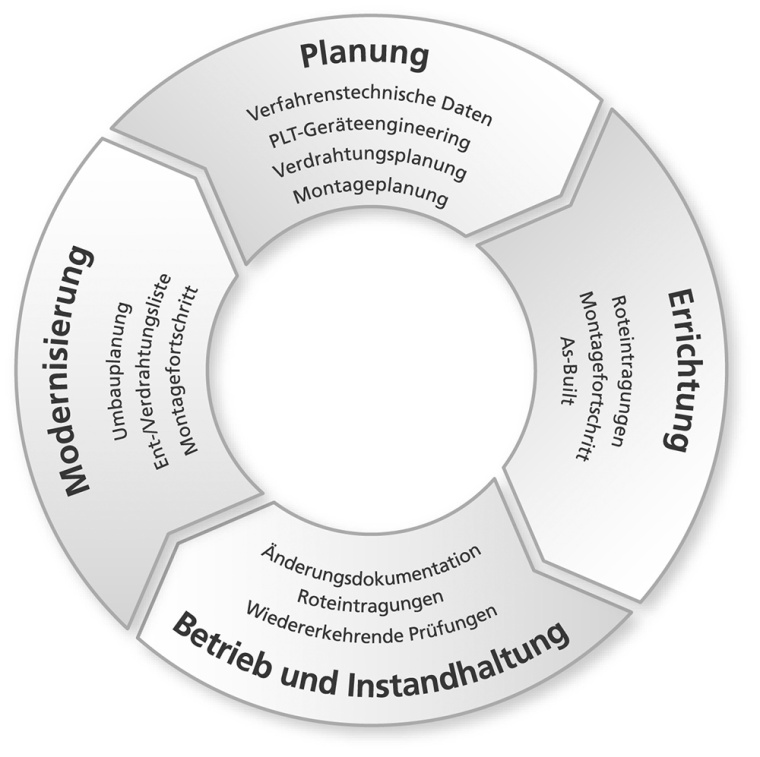 Während des gesamten Anlagenlebenszyklus wird die Anlage permanent verändert,...