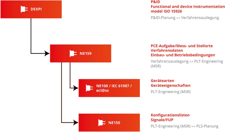 Die Namur-Empfehlungen helfen bei der Kommunikation an den Schnittstellen...