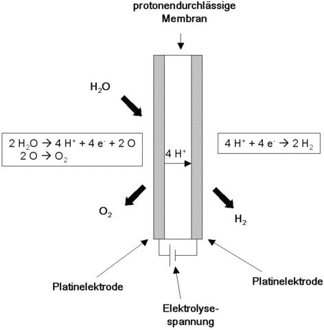 TÜVSüd: Schematische Darstellung der Funktionsweise eines PEM-Elektrolyseurs
