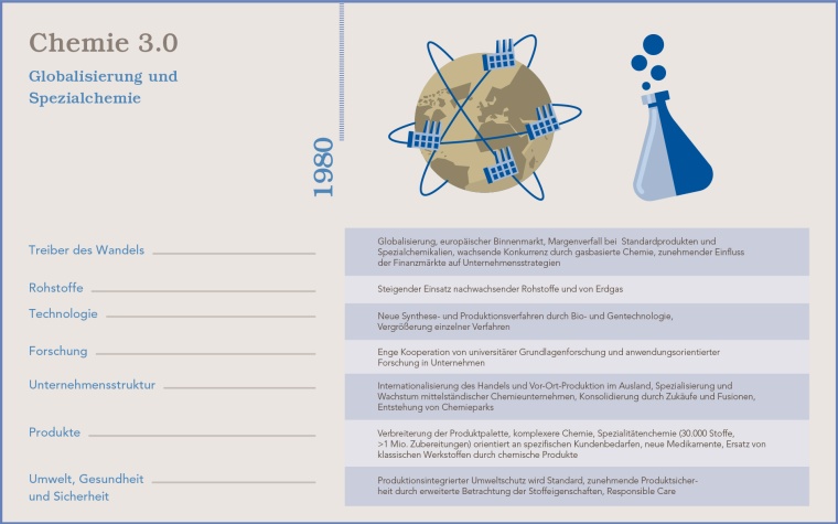 Chemie 3.0