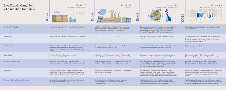 Photo: Von Chemie 1.0 bis Chemie 4.0