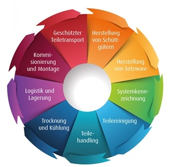 Kögel: Die Reinraum-Transportwagensystem-Reihe Puros sorgt für eine...