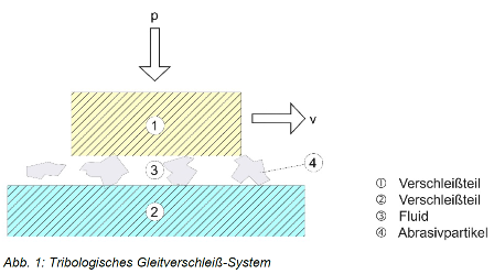 Viscotec:Tribologisches Gleitverschleiß-System