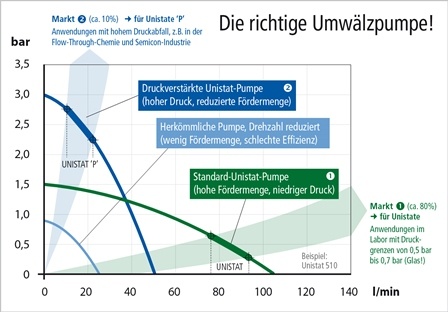 Huber: Die Auswahl der richtigen Umwälzpumpe ist entscheidend für eine gute...