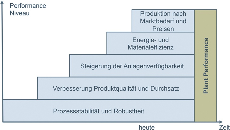 Kriterien der Plant Performance