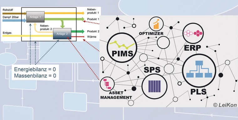 Online nutzbare Informationsmodelle in der Prozessindustrie