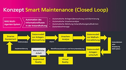 Konzept Smarte Instandhaltung © Ahorner & Partner
