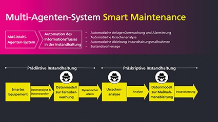 Multi Agenten System Smart Maintenance © Ahorner & Partner