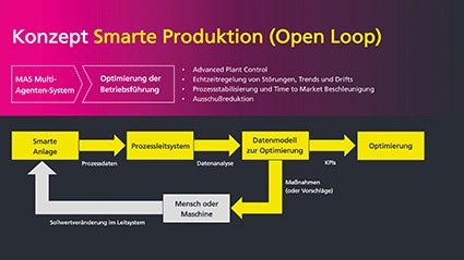 Konzept Smarte Produktion © Ahorner & Partner