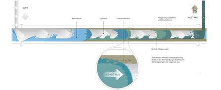 Schematische Darstellung der Wirkungsweise des Comprex-Verfahrens, © Hammann...