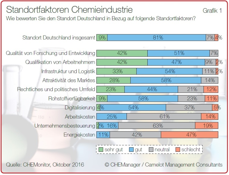 Standortfaktoren der deutschen Chemieindustrie