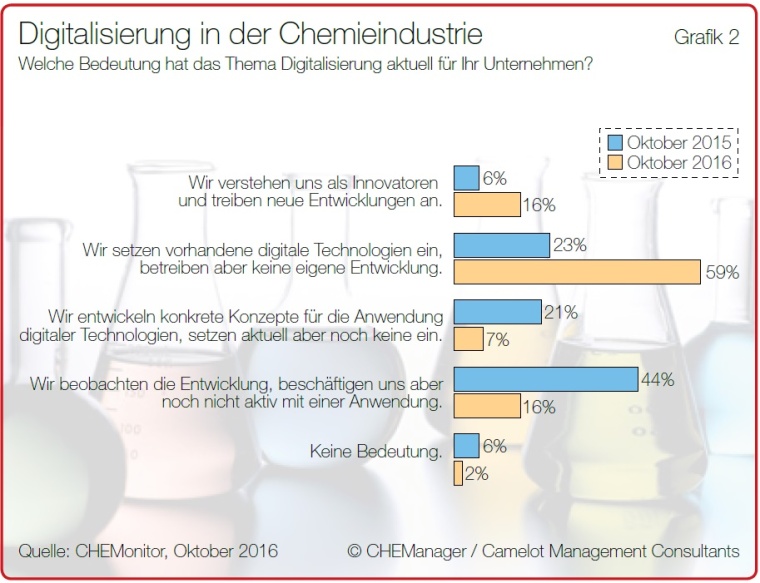 Digitalisierung in der Chemieindustrie