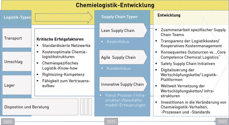 Grafik 1: Entwicklung der Chemielogistik – 2005 bis 2025