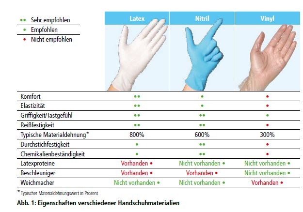Eigenschaften verschiedener Handschuhmaterialien © VWR
