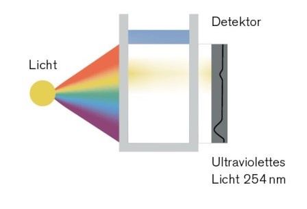 Das komplette, vollautomatische Mikrospektrometer für Wasserproben, das aus...