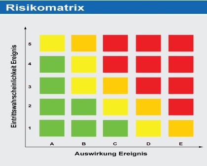 Hohe Risiken eines Ereignisses (rot) müssen auf ein akzeptables Restrisiko...