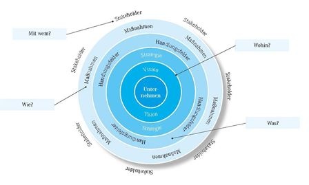 Standortentwicklung als strategischer Prozess © VDI